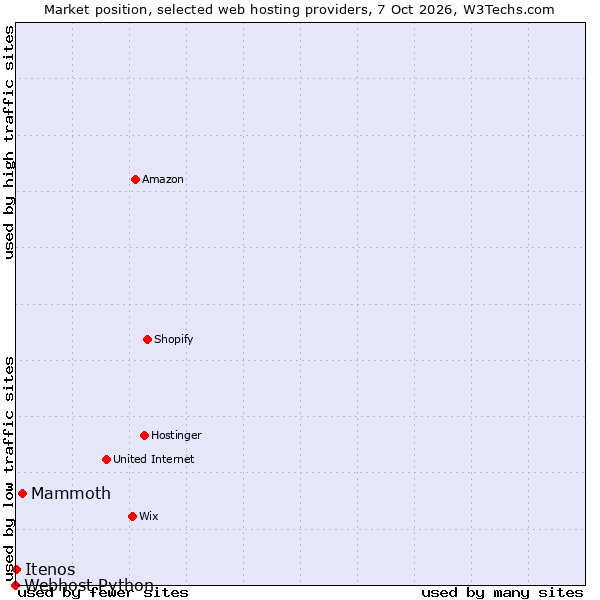 Market position of Mammoth vs. Itenos vs. Webhost Python