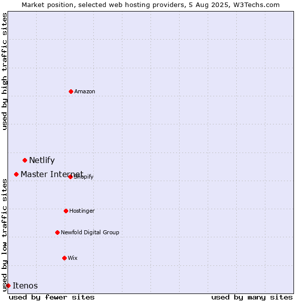Market position of Netlify vs. Master Internet vs. Itenos