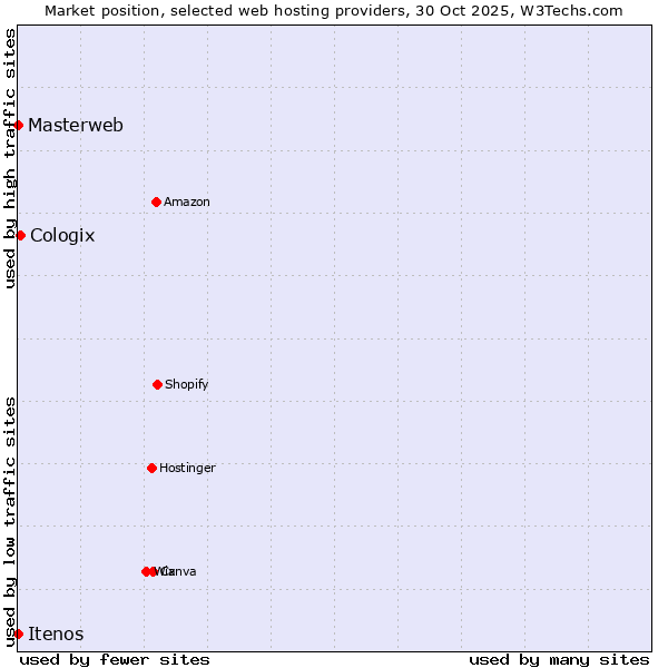 Market position of Cologix vs. Masterweb vs. Itenos