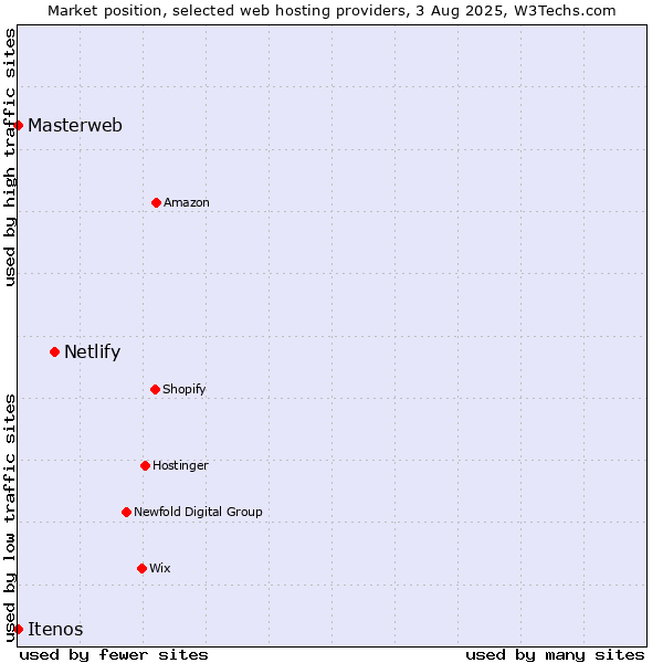 Market position of Netlify vs. Masterweb vs. Itenos