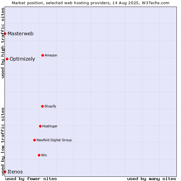 Market position of Optimizely vs. Masterweb vs. Itenos