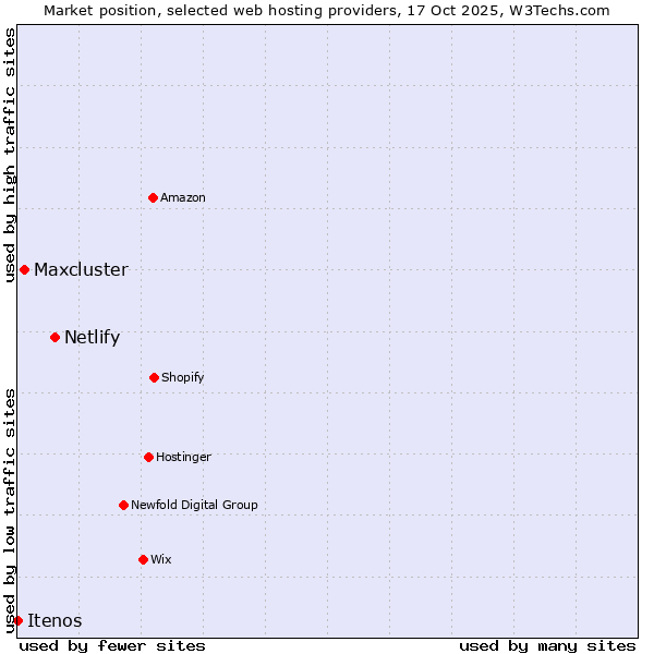 Market position of Netlify vs. Maxcluster vs. Itenos
