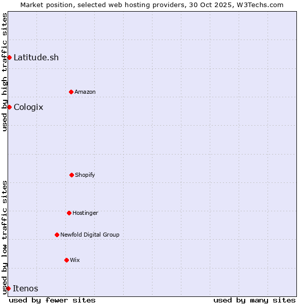 Market position of Latitude.sh vs. Cologix vs. Itenos