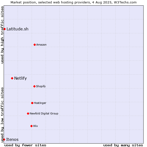 Market position of Netlify vs. Latitude.sh vs. Itenos