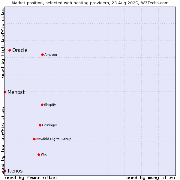 Market position of Oracle vs. Mehost vs. Itenos
