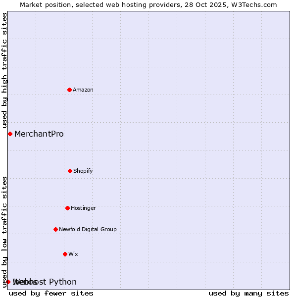 Market position of MerchantPro vs. Webhost Python vs. Itenos