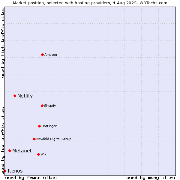 Market position of Netlify vs. Metanet vs. Itenos