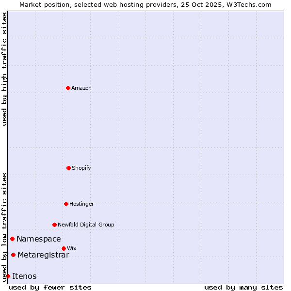 Market position of Metaregistrar vs. Namespace vs. Itenos
