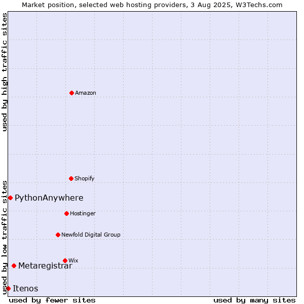 Market position of Metaregistrar vs. PythonAnywhere vs. Itenos