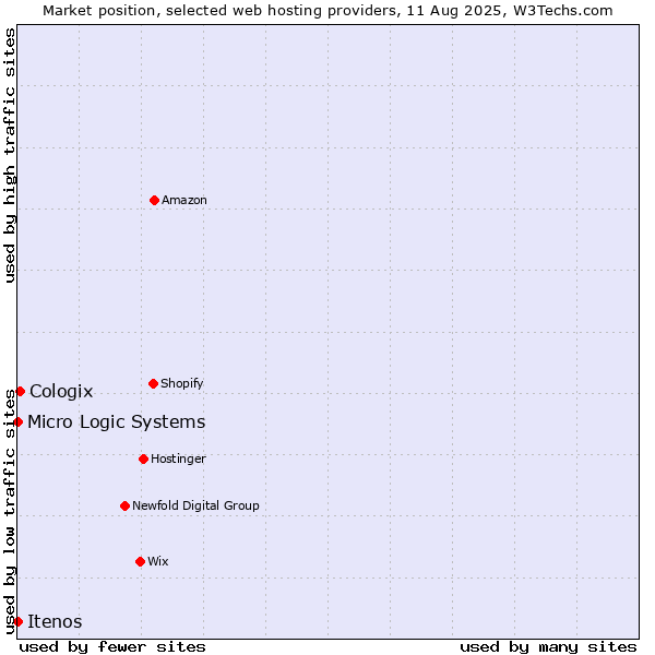 Market position of Cologix vs. Micro Logic Systems vs. Itenos