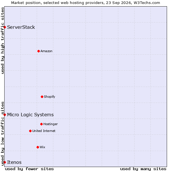 Market position of ServerStack vs. Micro Logic Systems vs. Itenos