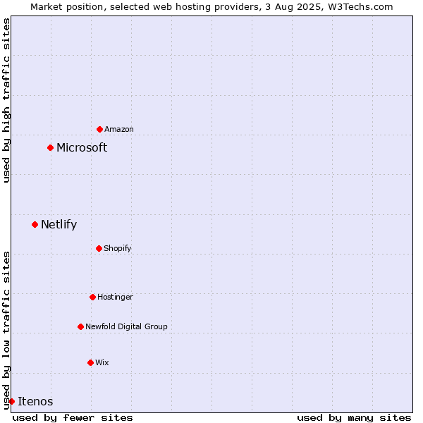 Market position of Microsoft vs. Netlify vs. Itenos