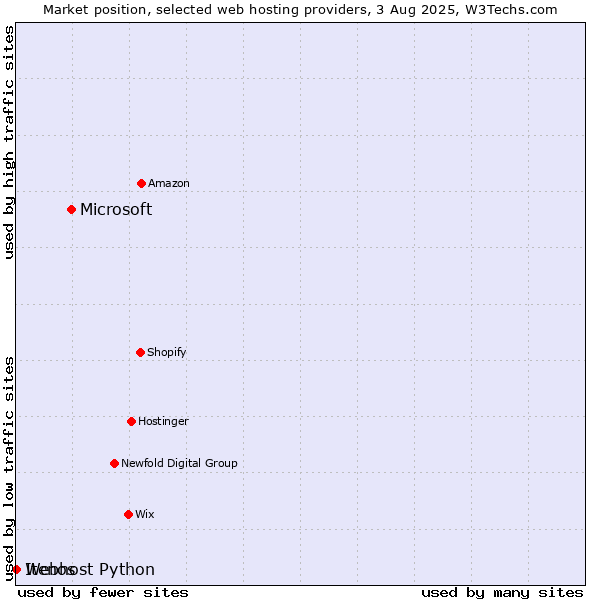 Market position of Microsoft vs. Webhost Python vs. Itenos