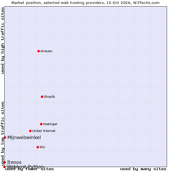 Market position of Mijnwebwinkel vs. Itenos vs. Webhost Python