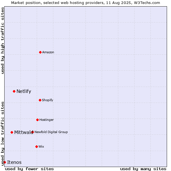Market position of Netlify vs. Mittwald vs. Itenos