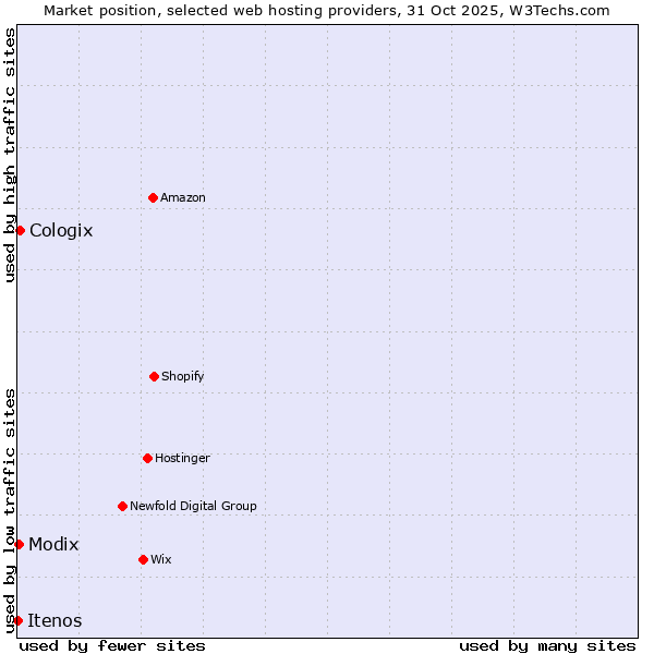 Market position of Cologix vs. Modix vs. Itenos