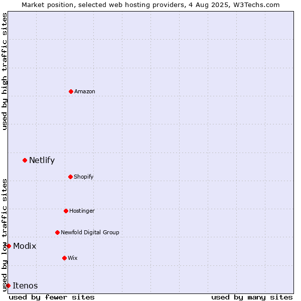 Market position of Netlify vs. Modix vs. Itenos