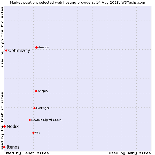 Market position of Optimizely vs. Modix vs. Itenos
