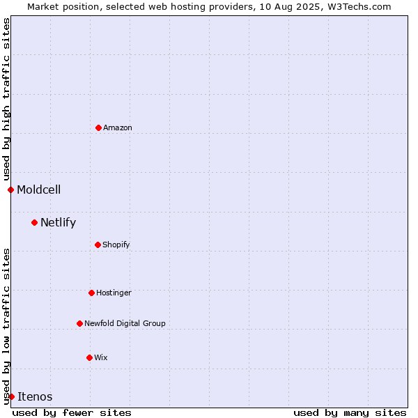 Market position of Netlify vs. Itenos vs. Moldcell