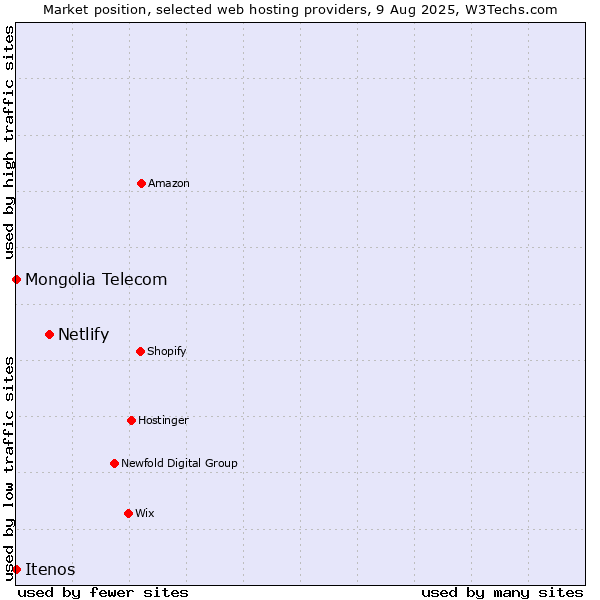 Market position of Netlify vs. Itenos vs. Mongolia Telecom