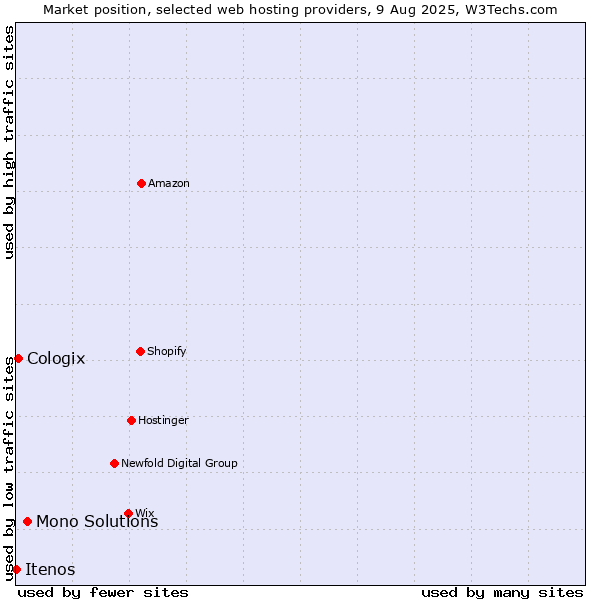 Market position of Mono Solutions vs. Cologix vs. Itenos
