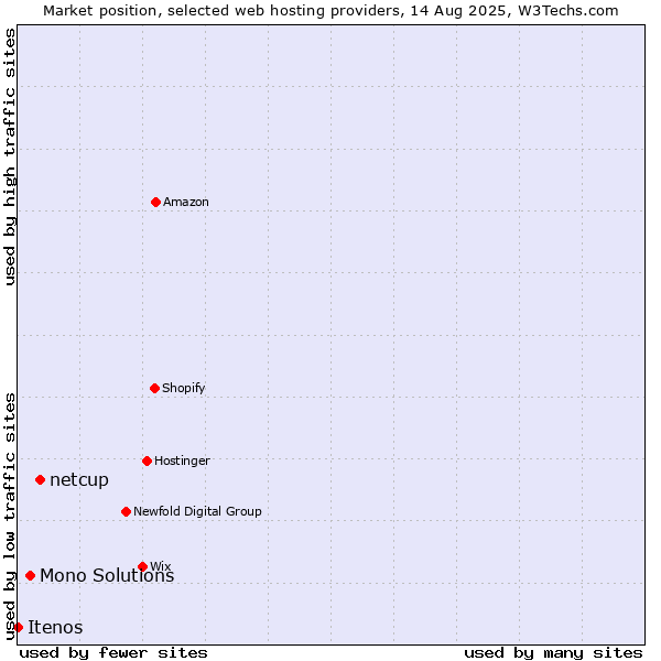 Market position of netcup vs. Mono Solutions vs. Itenos