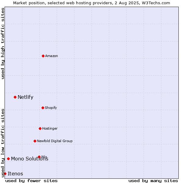 Market position of Netlify vs. Mono Solutions vs. Itenos