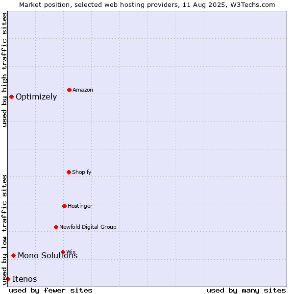 Market position of Mono Solutions vs. Optimizely vs. Itenos