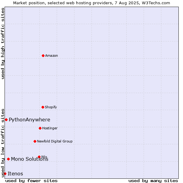 Market position of Mono Solutions vs. PythonAnywhere vs. Itenos