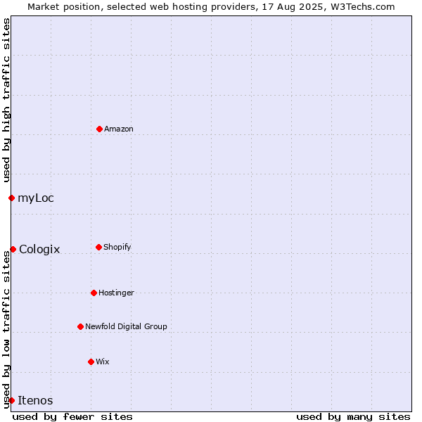 Market position of Cologix vs. myLoc vs. Itenos