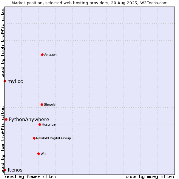 Market position of PythonAnywhere vs. myLoc vs. Itenos