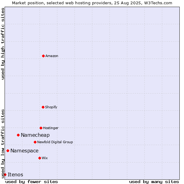 Market position of Namecheap vs. Namespace vs. Itenos
