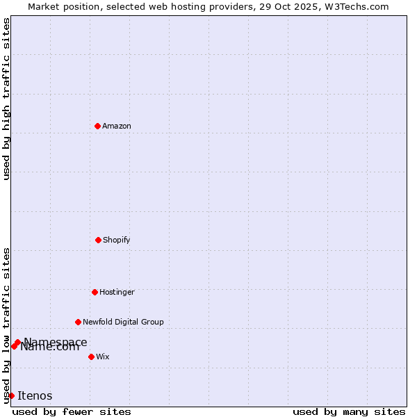 Market position of Namespace vs. Name.com vs. Itenos
