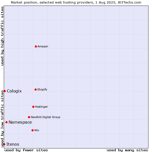 Market position of Namespace vs. Cologix vs. Itenos