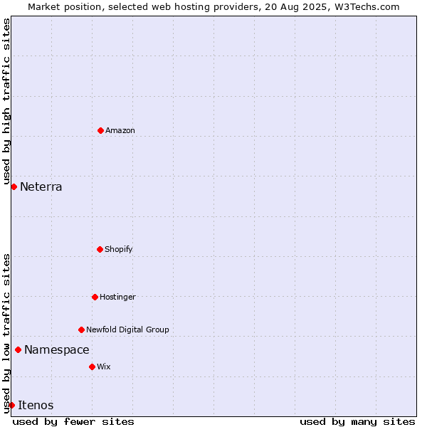 Market position of Namespace vs. Neterra vs. Itenos