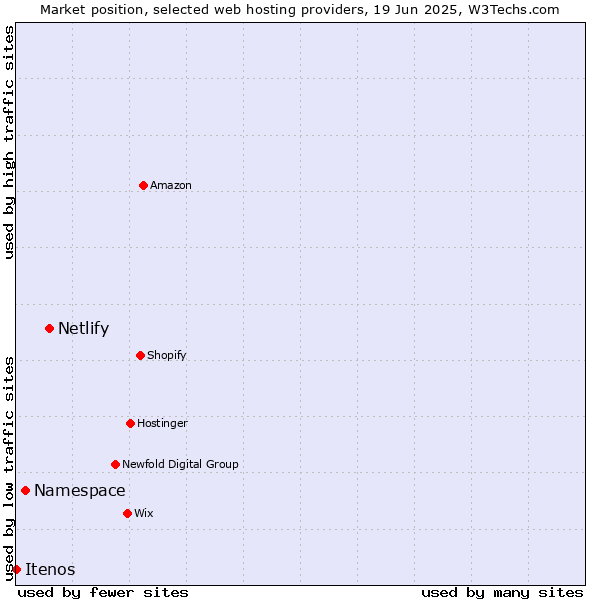 Market position of Netlify vs. Namespace vs. Itenos