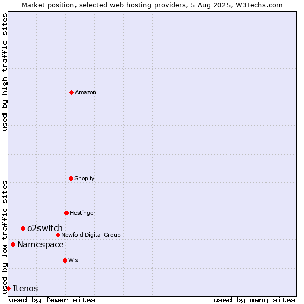 Market position of o2switch vs. Namespace vs. Itenos