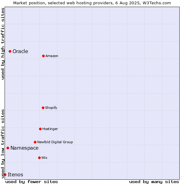 Market position of Oracle vs. Namespace vs. Itenos