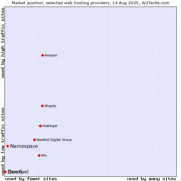 Market position of Namespace vs. Overfuel vs. Itenos