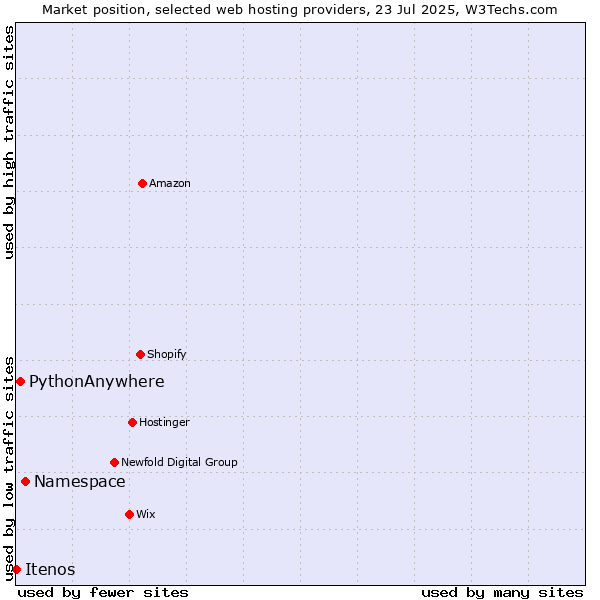 Market position of Namespace vs. PythonAnywhere vs. Itenos