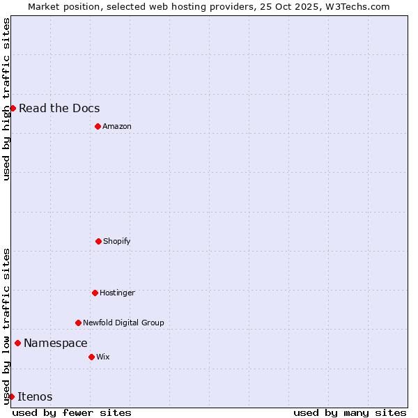 Market position of Namespace vs. Read the Docs vs. Itenos