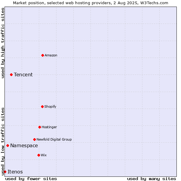 Market position of Tencent vs. Namespace vs. Itenos