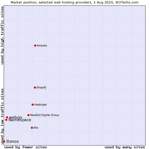 Market position of webgo vs. Namespace vs. Itenos