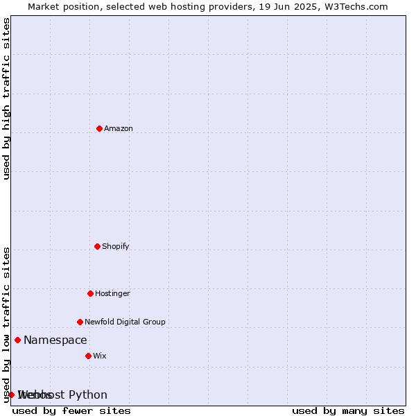 Market position of Namespace vs. Webhost Python vs. Itenos