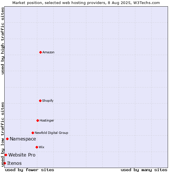 Market position of Namespace vs. Website Pro vs. Itenos