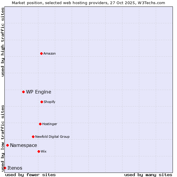Market position of WP Engine vs. Namespace vs. Itenos