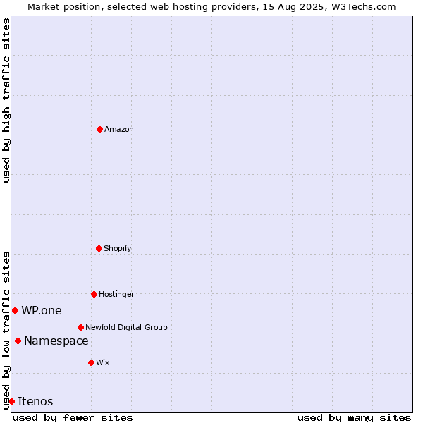 Market position of Namespace vs. WP.one vs. Itenos