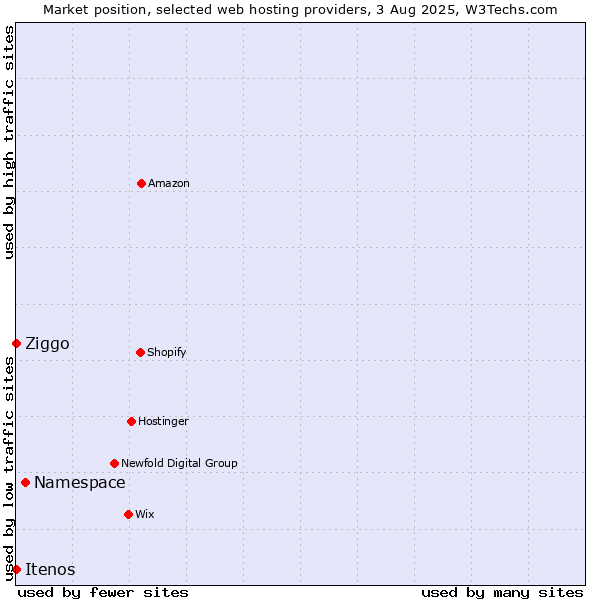 Market position of Namespace vs. Ziggo vs. Itenos