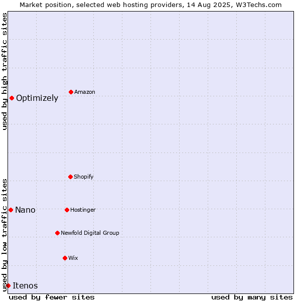 Market position of Optimizely vs. Nano vs. Itenos
