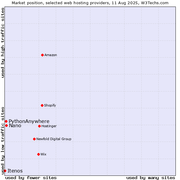 Market position of Nano vs. PythonAnywhere vs. Itenos
